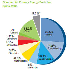 Commercial buildings energy use