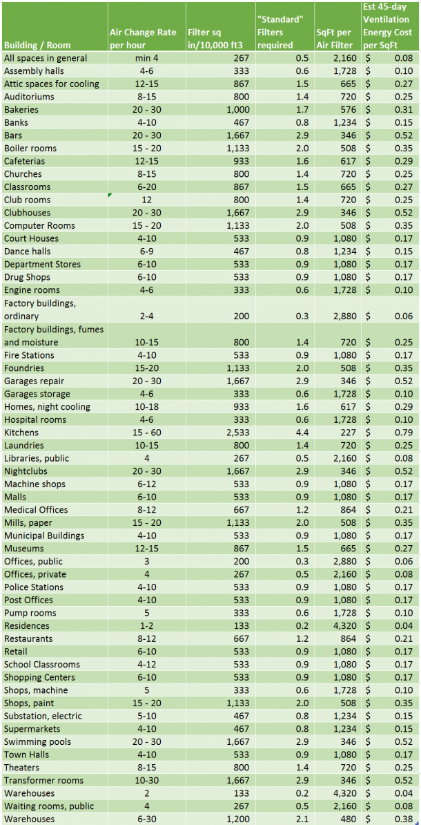 cost per square foot for building types BuiltSpace Digital Twins for Construction and FM
